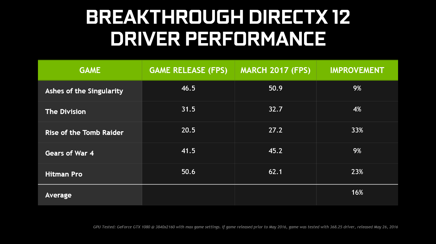 nvidia geforce gtx game ready driver 378 78 directx 12 performance