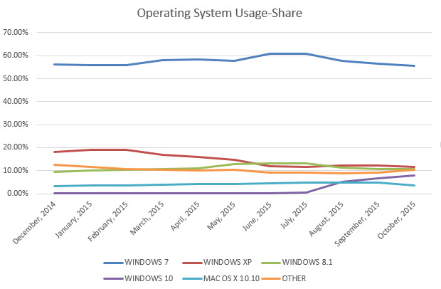 operating system usage share