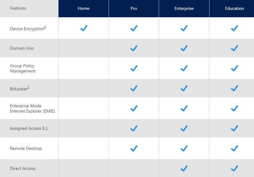Windows 10 Editions Comparison Chart