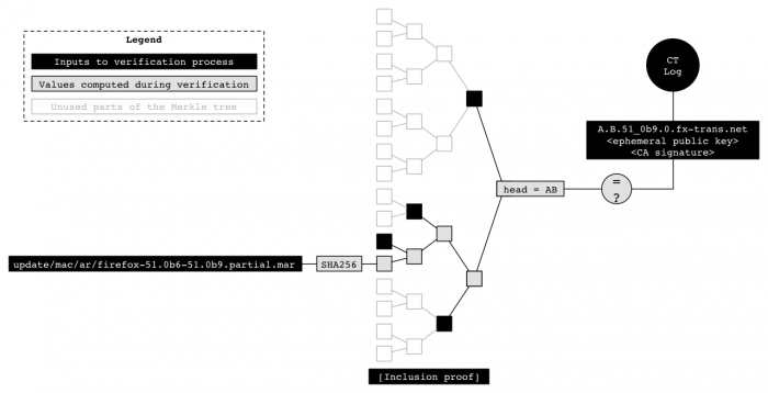 Binary transparency verification