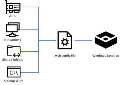 SandboxConfigFile