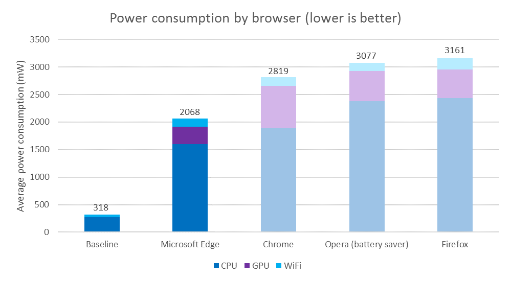 browser power consumption tests