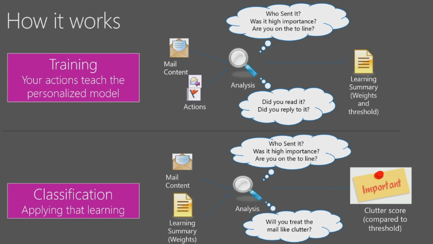 clutter how it works