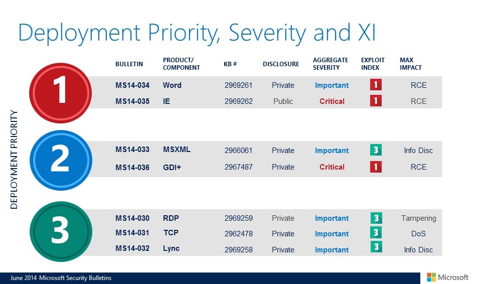 deployment priority
