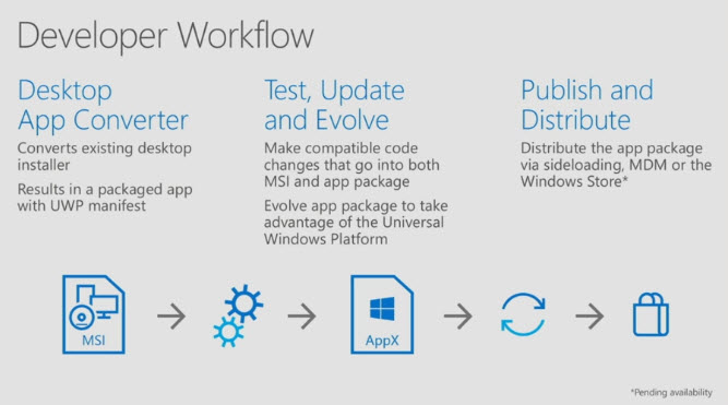 developer workflow