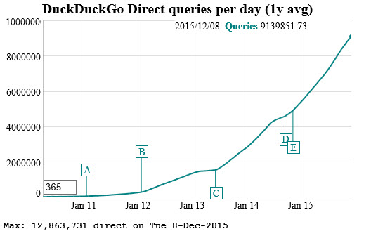 duckduckgo traffic