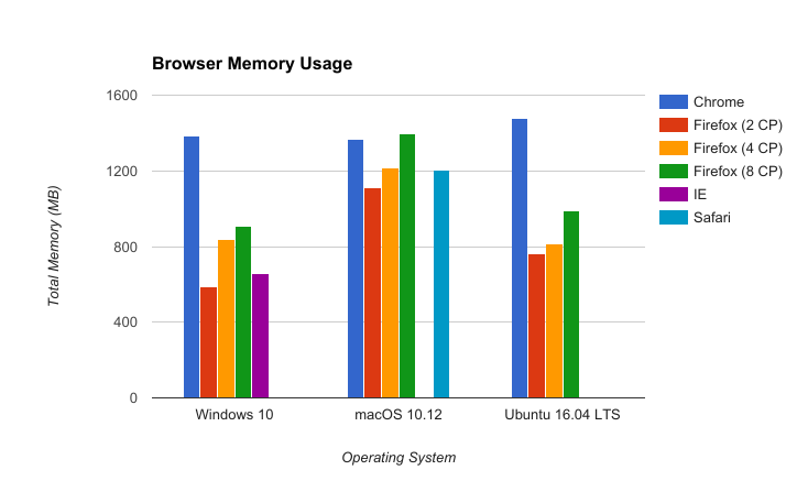 firefox chrome ie safari memory performance 2017