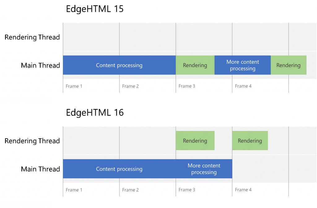 microsoft edge fall creators update performance