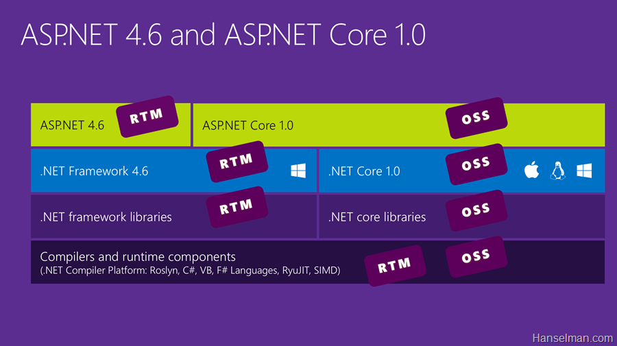 net core