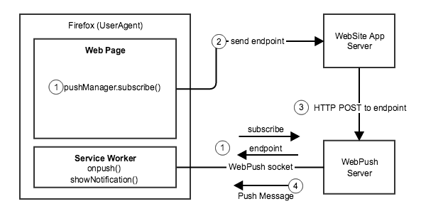 Push Notifications High Level