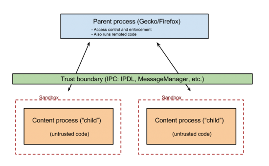 sandboxing basic architecture