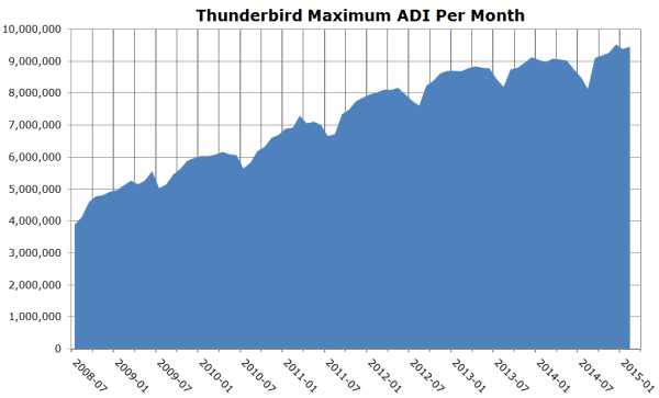 thunderbird usage grows