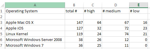 top os vulnerabilities 2014