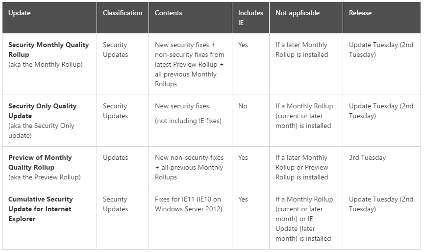 windows updates overview
